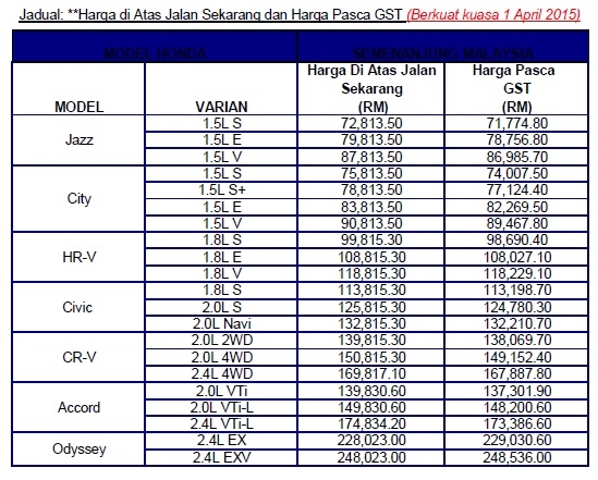 Senarai Harga Kereta Pasca Gst April 2015 Proton Perodua Honda Nissan Volvo Lexus Dan Toyota Geartinggi Com