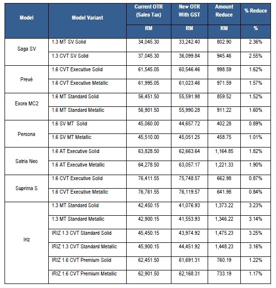 Proton Price GST 2015