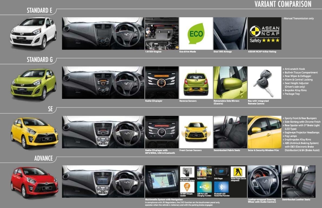 Perodua Axia Advance, SE, Standard G dan E Varian Mana Yang Patut Saya